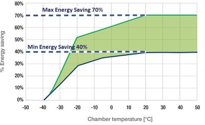Energieeffiziente klimaprüfkammer 