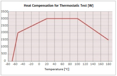 Heat Compensation for TT