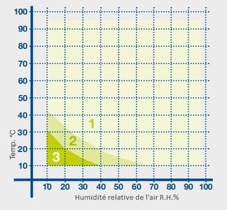 Humidité relative de l'air R.H.%